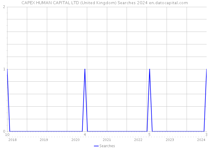 CAPEX HUMAN CAPITAL LTD (United Kingdom) Searches 2024 