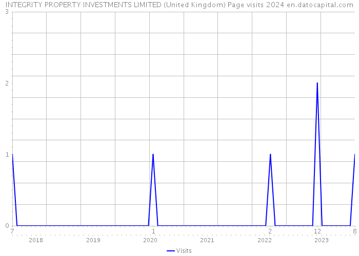 INTEGRITY PROPERTY INVESTMENTS LIMITED (United Kingdom) Page visits 2024 