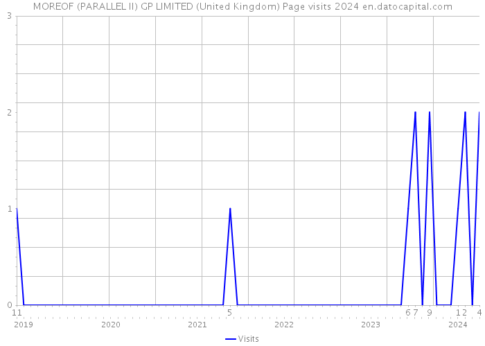 MOREOF (PARALLEL II) GP LIMITED (United Kingdom) Page visits 2024 