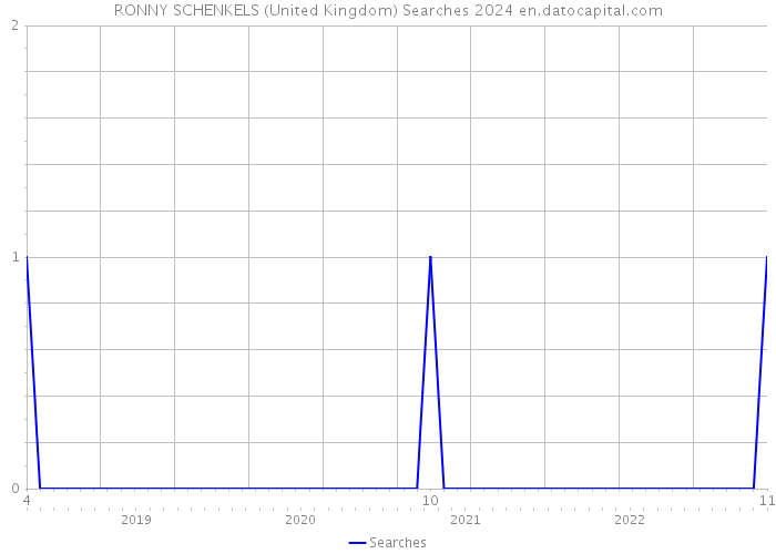RONNY SCHENKELS (United Kingdom) Searches 2024 
