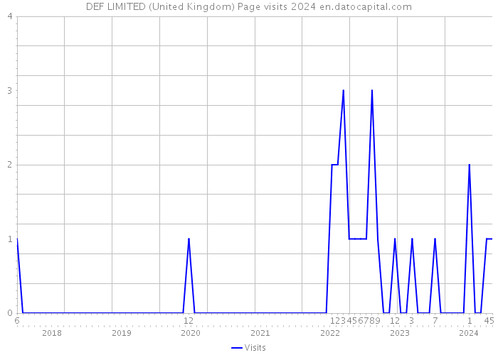 DEF LIMITED (United Kingdom) Page visits 2024 