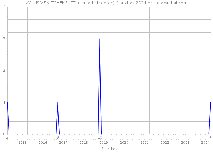 XCLUSIVE KITCHENS LTD (United Kingdom) Searches 2024 