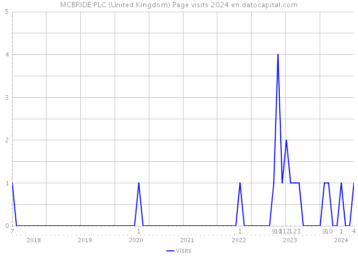 MCBRIDE PLC (United Kingdom) Page visits 2024 