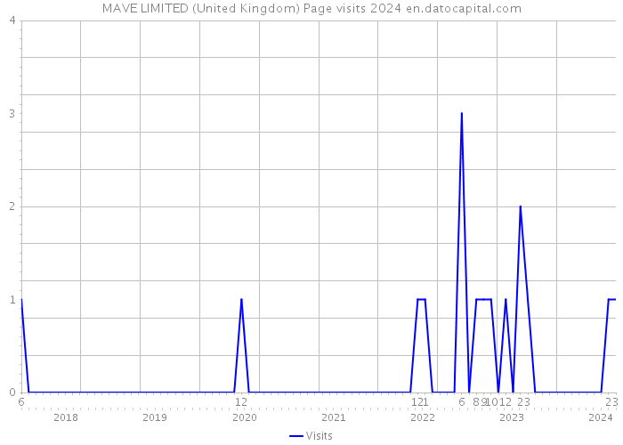 MAVE LIMITED (United Kingdom) Page visits 2024 