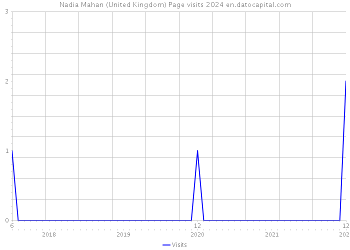 Nadia Mahan (United Kingdom) Page visits 2024 