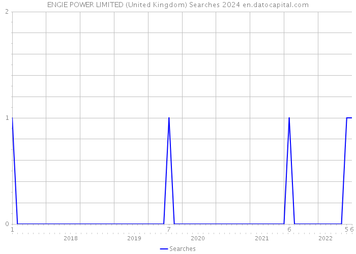 ENGIE POWER LIMITED (United Kingdom) Searches 2024 