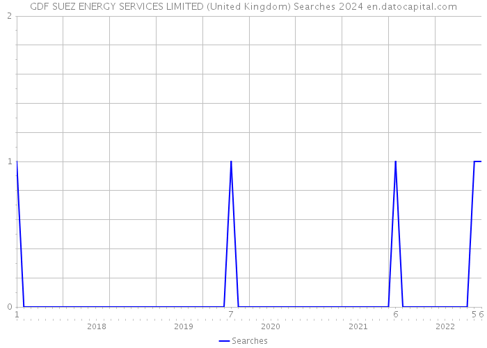 GDF SUEZ ENERGY SERVICES LIMITED (United Kingdom) Searches 2024 