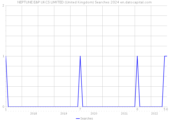 NEPTUNE E&P UKCS LIMITED (United Kingdom) Searches 2024 