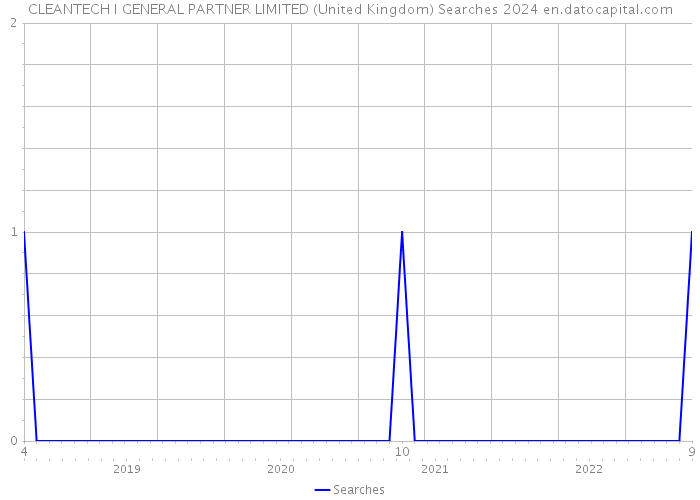 CLEANTECH I GENERAL PARTNER LIMITED (United Kingdom) Searches 2024 