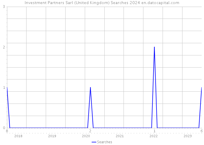 Investment Partners Sarl (United Kingdom) Searches 2024 