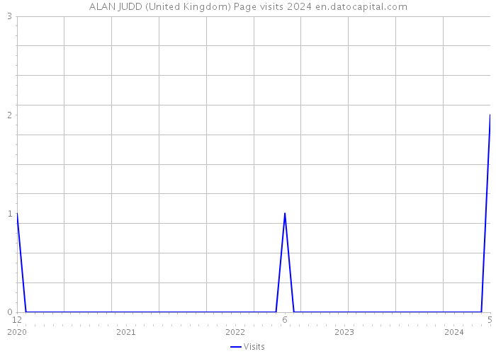 ALAN JUDD (United Kingdom) Page visits 2024 