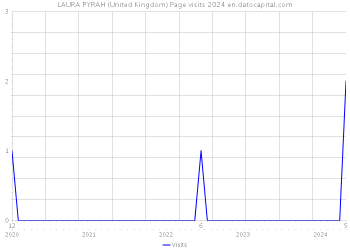 LAURA PYRAH (United Kingdom) Page visits 2024 