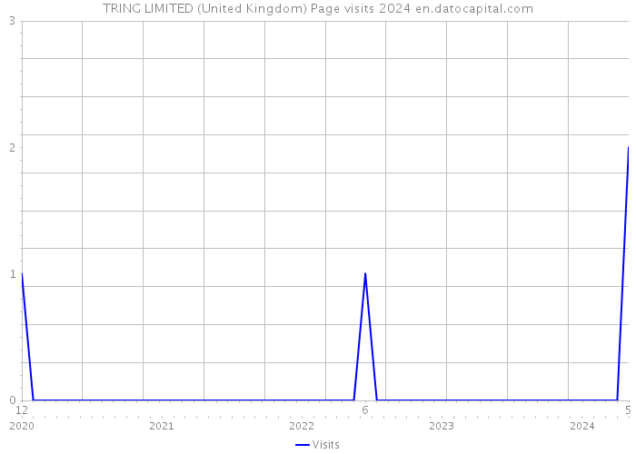 TRING LIMITED (United Kingdom) Page visits 2024 