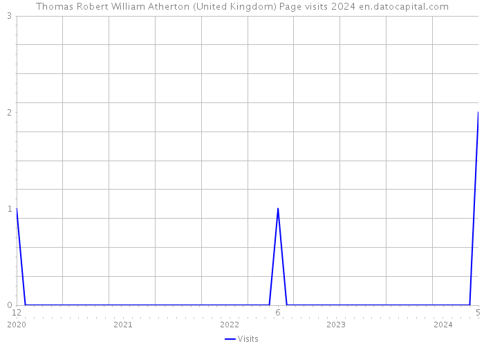 Thomas Robert William Atherton (United Kingdom) Page visits 2024 