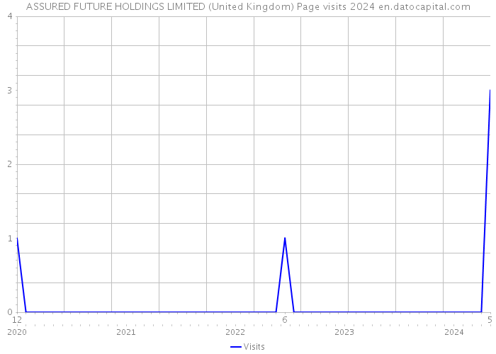 ASSURED FUTURE HOLDINGS LIMITED (United Kingdom) Page visits 2024 