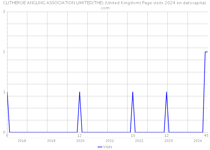 CLITHEROE ANGLING ASSOCIATION LIMITED(THE) (United Kingdom) Page visits 2024 