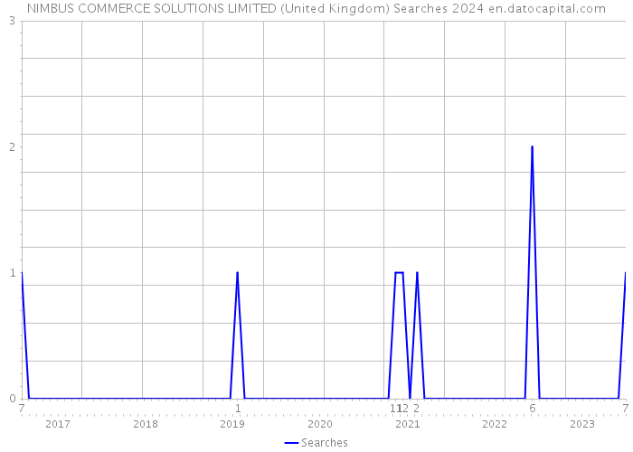 NIMBUS COMMERCE SOLUTIONS LIMITED (United Kingdom) Searches 2024 