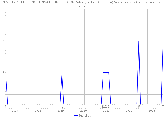 NIMBUS INTELLIGENCE PRIVATE LIMITED COMPANY (United Kingdom) Searches 2024 