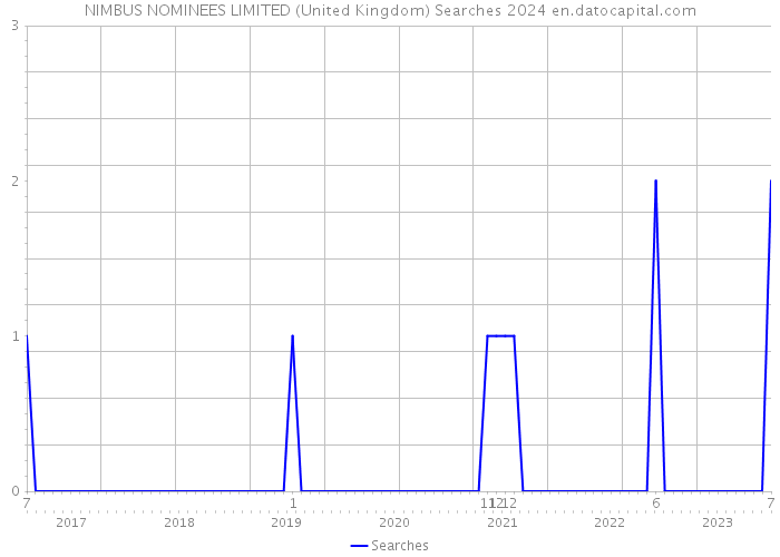 NIMBUS NOMINEES LIMITED (United Kingdom) Searches 2024 