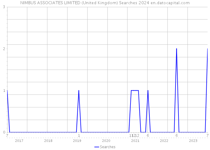NIMBUS ASSOCIATES LIMITED (United Kingdom) Searches 2024 