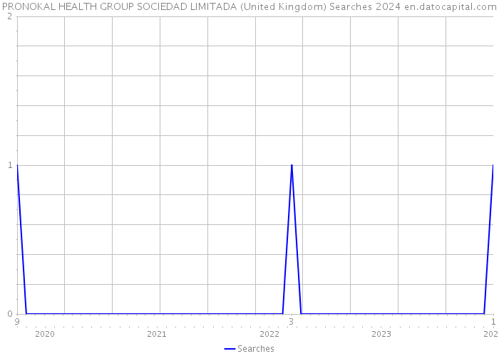 PRONOKAL HEALTH GROUP SOCIEDAD LIMITADA (United Kingdom) Searches 2024 