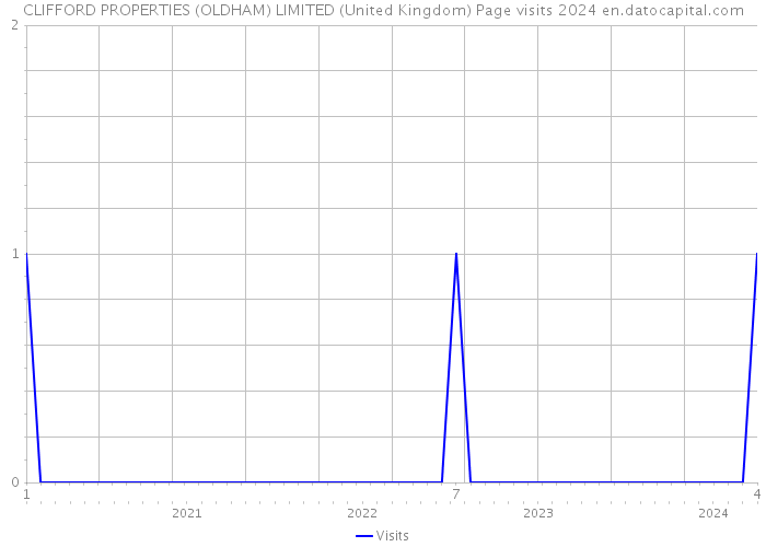 CLIFFORD PROPERTIES (OLDHAM) LIMITED (United Kingdom) Page visits 2024 