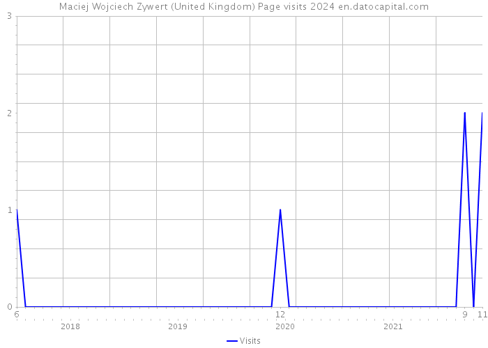 Maciej Wojciech Zywert (United Kingdom) Page visits 2024 