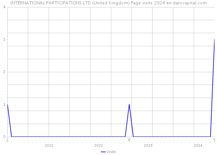 INTERNATIONAL PARTICIPATIONS LTD (United Kingdom) Page visits 2024 