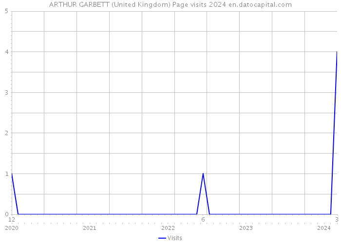 ARTHUR GARBETT (United Kingdom) Page visits 2024 
