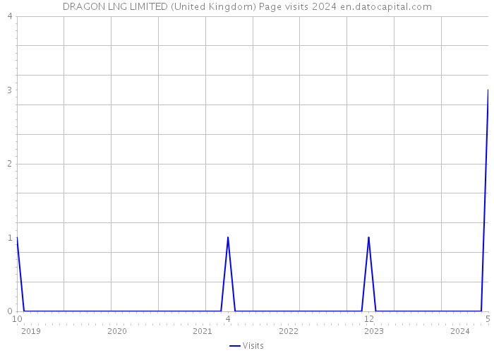 DRAGON LNG LIMITED (United Kingdom) Page visits 2024 