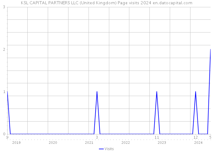 KSL CAPITAL PARTNERS LLC (United Kingdom) Page visits 2024 