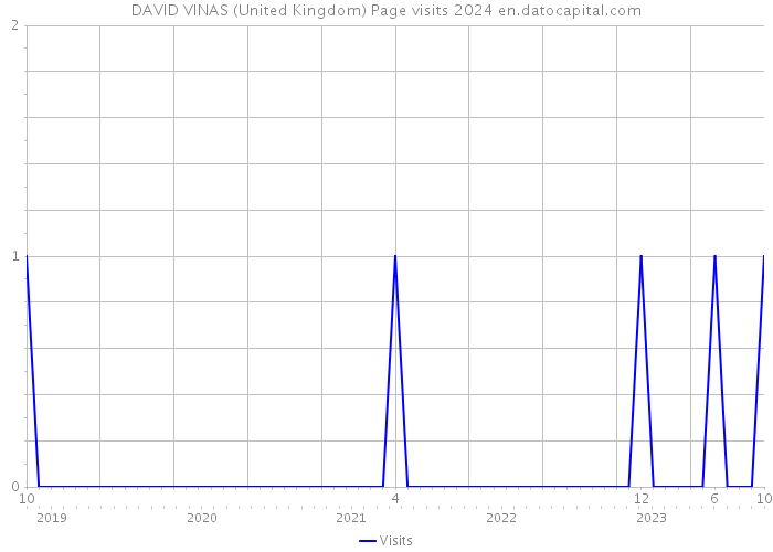 DAVID VINAS (United Kingdom) Page visits 2024 