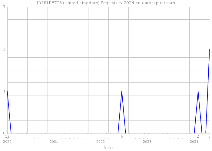 LYNN PETTS (United Kingdom) Page visits 2024 