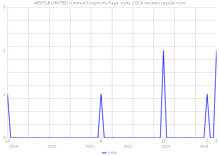 WESTLB LIMITED (United Kingdom) Page visits 2024 