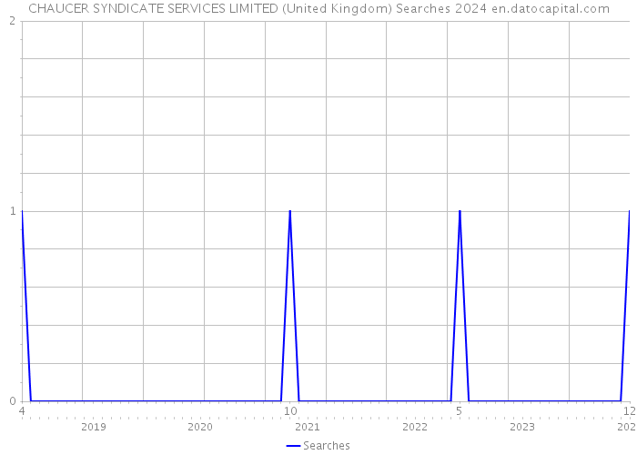 CHAUCER SYNDICATE SERVICES LIMITED (United Kingdom) Searches 2024 
