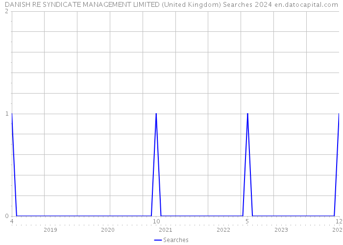 DANISH RE SYNDICATE MANAGEMENT LIMITED (United Kingdom) Searches 2024 