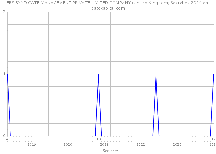 ERS SYNDICATE MANAGEMENT PRIVATE LIMITED COMPANY (United Kingdom) Searches 2024 