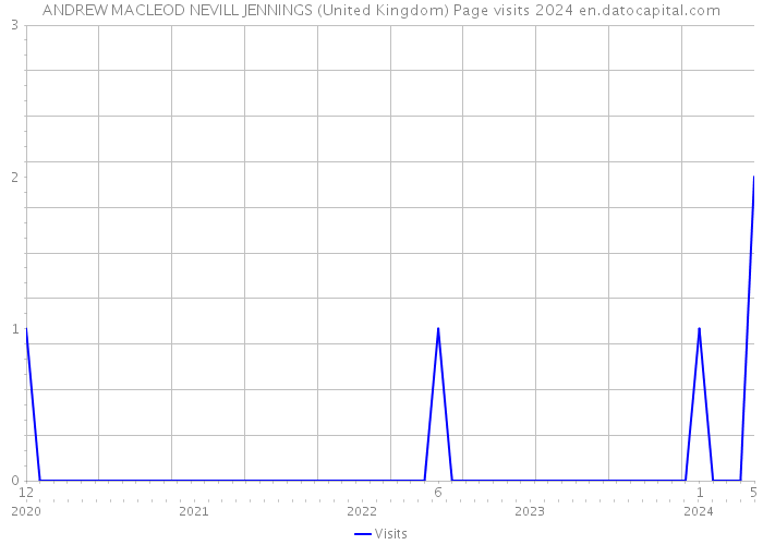 ANDREW MACLEOD NEVILL JENNINGS (United Kingdom) Page visits 2024 