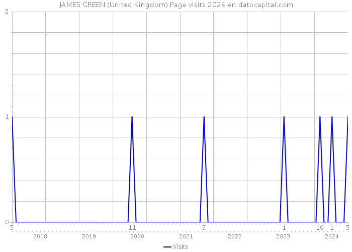 JAMES GREEN (United Kingdom) Page visits 2024 