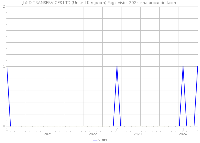 J & D TRANSERVICES LTD (United Kingdom) Page visits 2024 