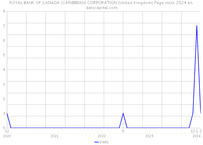 ROYAL BANK OF CANADA (CARIBBEAN) CORPORATION (United Kingdom) Page visits 2024 