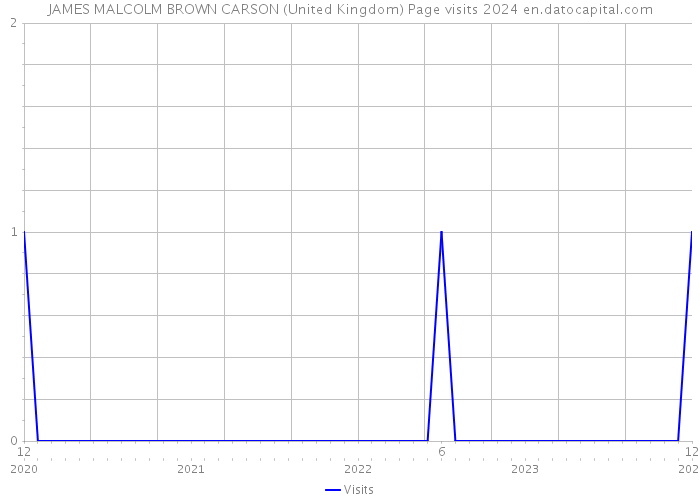 JAMES MALCOLM BROWN CARSON (United Kingdom) Page visits 2024 