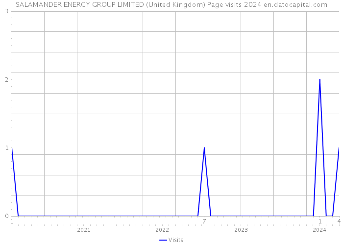 SALAMANDER ENERGY GROUP LIMITED (United Kingdom) Page visits 2024 
