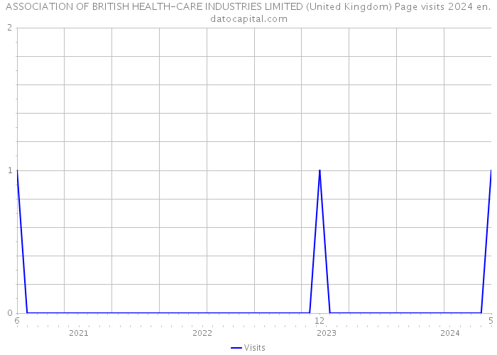 ASSOCIATION OF BRITISH HEALTH-CARE INDUSTRIES LIMITED (United Kingdom) Page visits 2024 