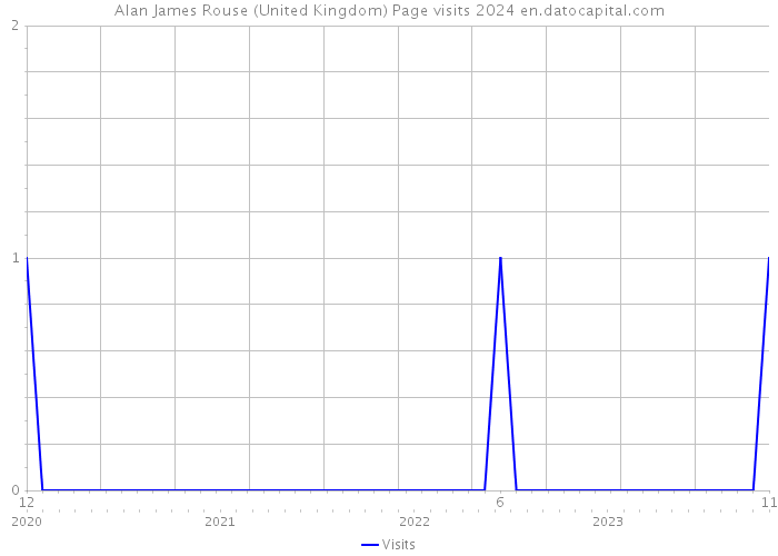 Alan James Rouse (United Kingdom) Page visits 2024 