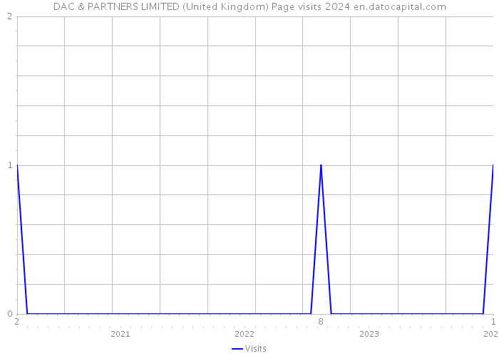 DAC & PARTNERS LIMITED (United Kingdom) Page visits 2024 