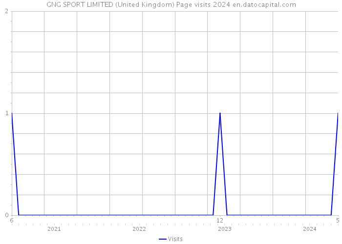 GNG SPORT LIMITED (United Kingdom) Page visits 2024 