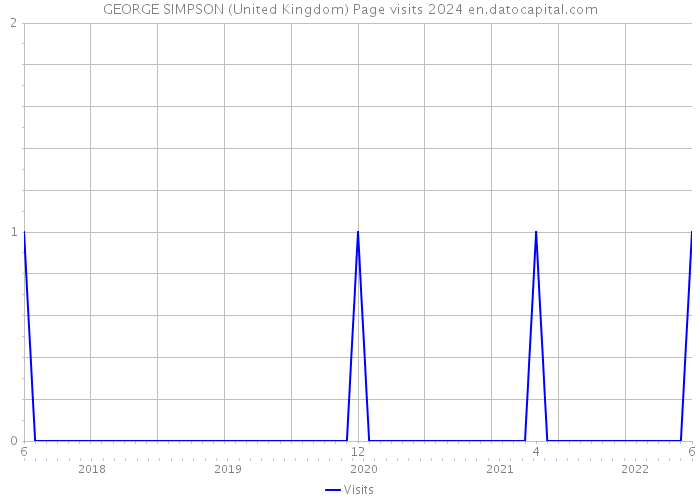 GEORGE SIMPSON (United Kingdom) Page visits 2024 
