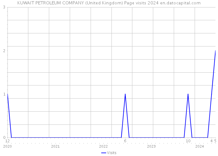 KUWAIT PETROLEUM COMPANY (United Kingdom) Page visits 2024 