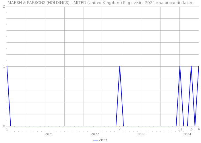 MARSH & PARSONS (HOLDINGS) LIMITED (United Kingdom) Page visits 2024 